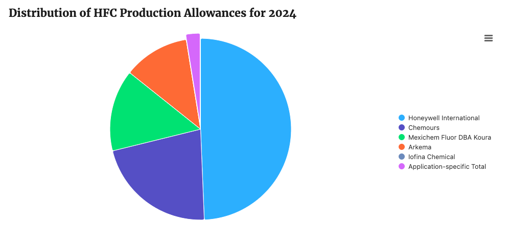 The figure and table illustrate the production allowances allocated to each entity for 2024.