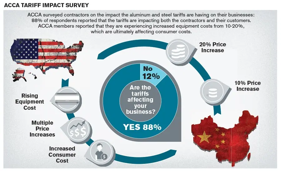 ACCA Tariff Survey USA and China