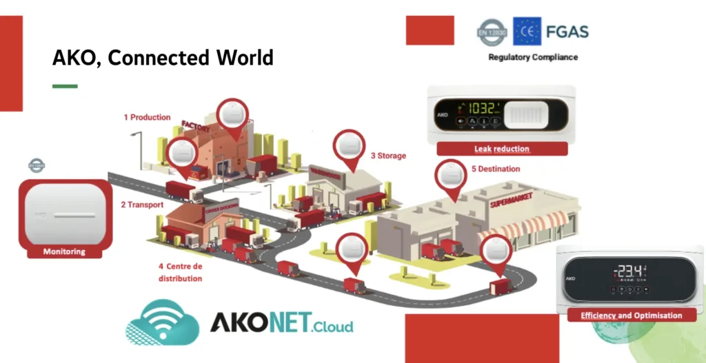 roadmap to ako connect world