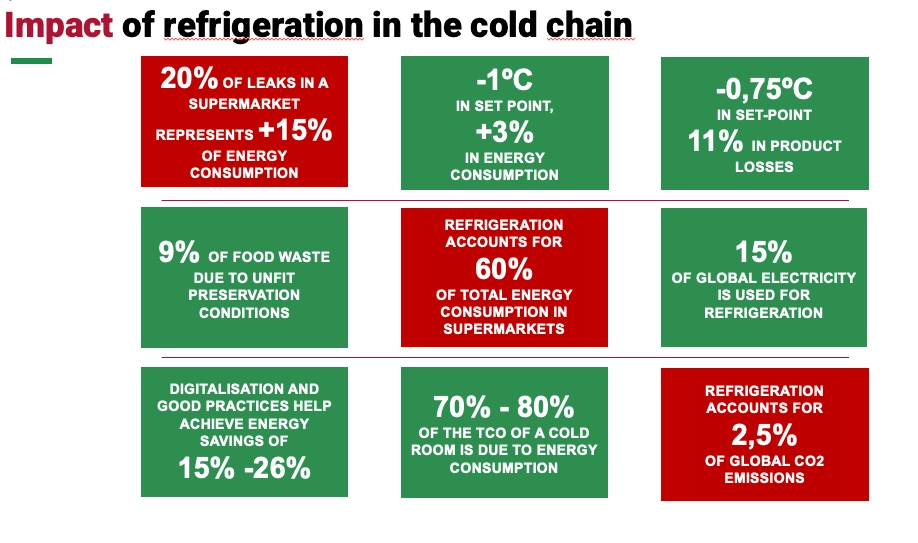 Infographic showing energy, emissions, and waste impacts of refrigeration.