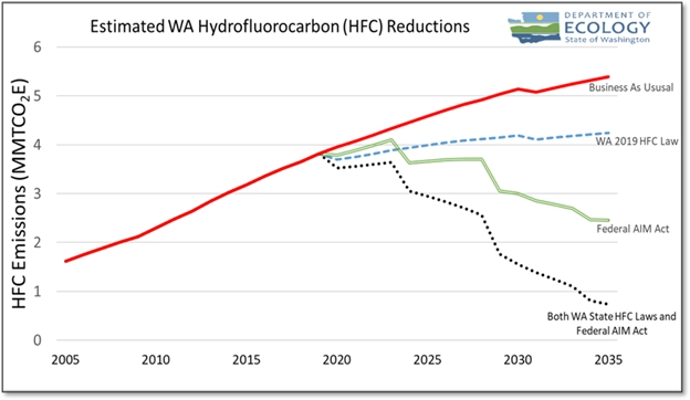 The graph shows the estimated reductions of hydrofluorocarbons HFCs in the state of Washington comparing different future emissions scenarios