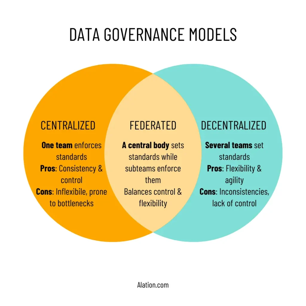 Venn diagram comparing centralized federated and decentralized data governance models
