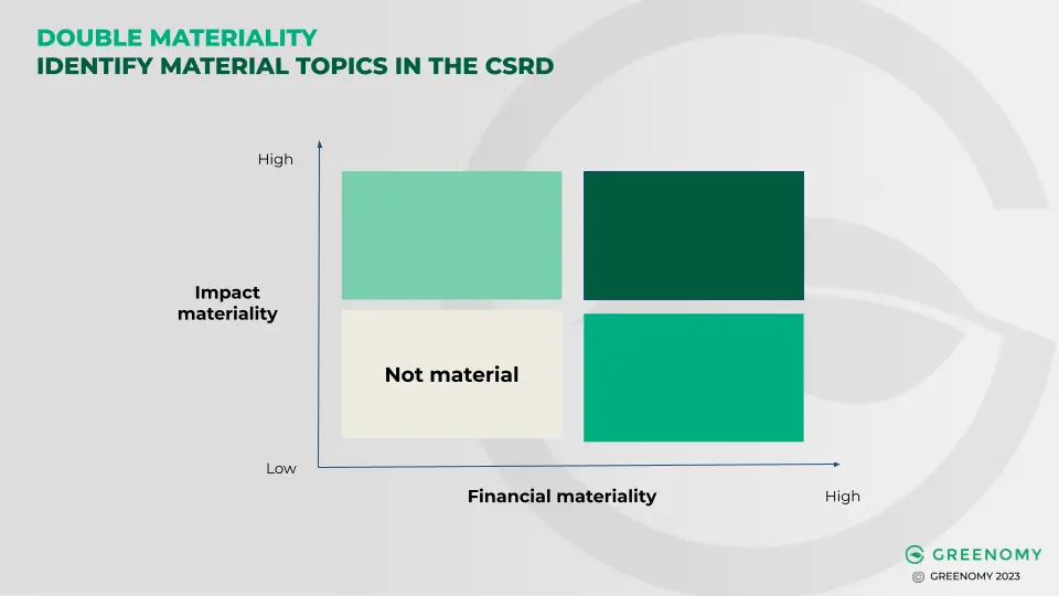 Double Materiality Identify Material Topics in the CSRD - Chart