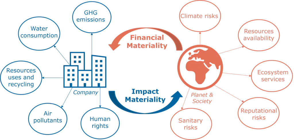 Double materiality diagram: company impacts include water consumption, GHG emissions, air pollutants, human rights, and resource use; planet and society impacts include climate risks, resource availability, ecosystem services, sanitary risks, and reputational risks.