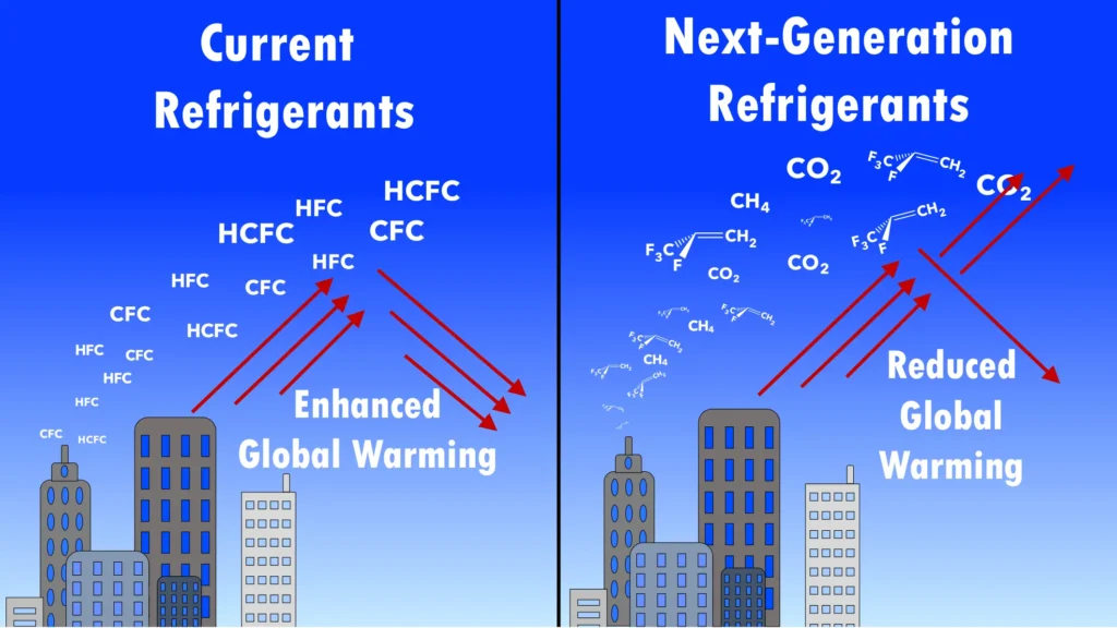 Two illustrations - the first shows current refrigerants like HCFCs and CFCs emitting gases that increase global warming - the second shows next-generation refrigerants using lower-impact gases like CO2 and CH4 indicating reduced climate impact