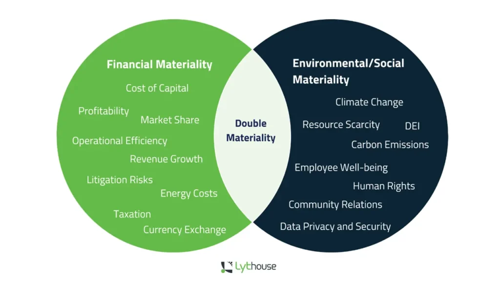 A Venn diagram illustrating double materiality. The left green circle represents financial materiality, listing items like cost of capital, profitability, and operational efficiency. The right dark blue circle represents environmental/social materiality, with topics such as climate change, DEI, and data privacy. The overlapping middle area represents double materiality, indicating the intersection where financial and societal concerns meet. The diagram is branded with the Lythouse logo at the bottom.