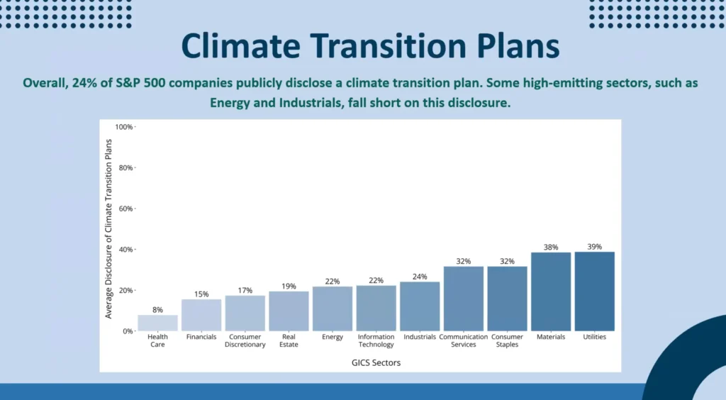 Slide Climate Transition Plans. Bar chart showing climate transition plan disclosure by sector. Lowest: Health Care 8%, Financials 15%, Consumer Discretionary 17%. Highest: Utilities 39%, Materials 38%. Overall average is 24%."
