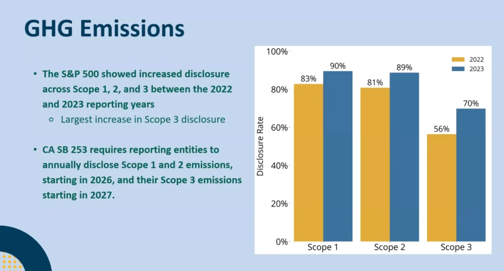 Bar chart comparing GHG emissions disclosure rates in 2022 and 2023. Scope 1: 83% to 90%, Scope 2: 81% to 89%, Scope 3: 56% to 70%. Largest increase is in Scope 3.
