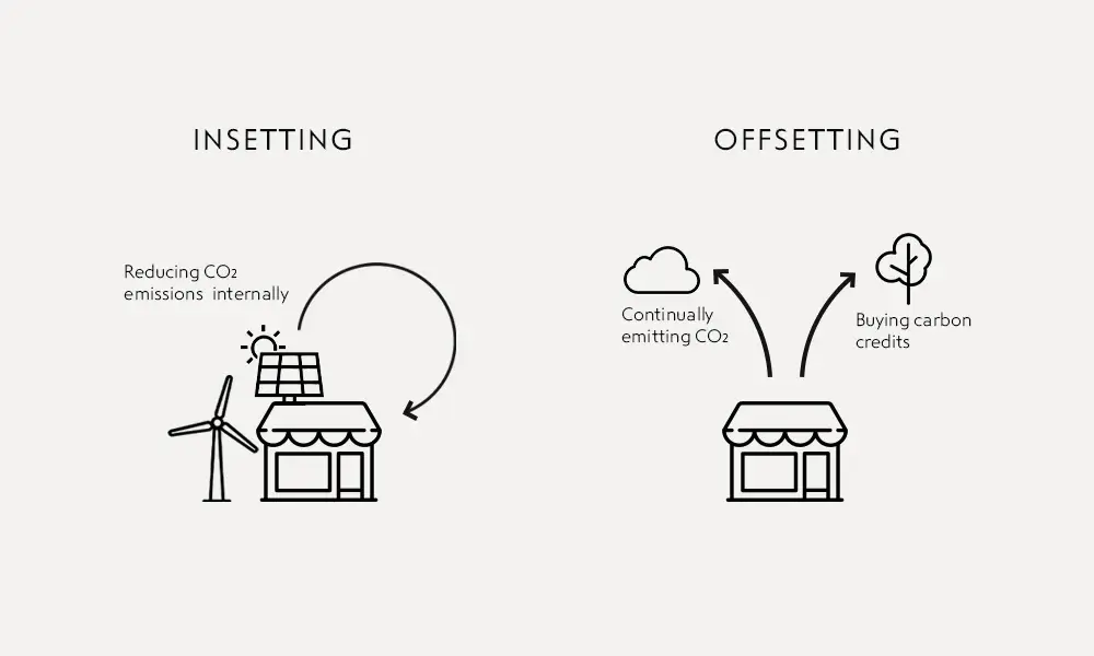 Comparative image of insetting and offsetting. Insetting: shop using solar panels and wind turbine to cut CO₂ internally.
Offsetting: the shop emits CO₂ but buys carbon credits.