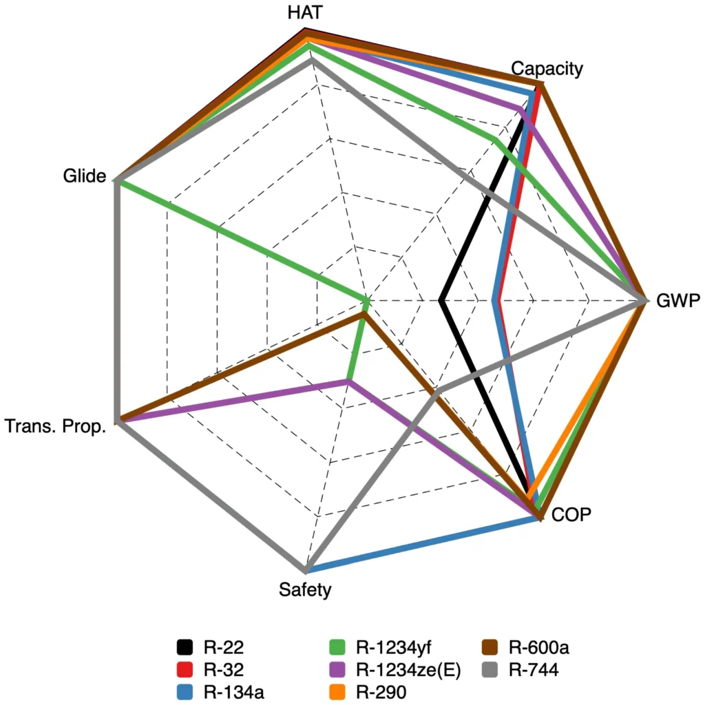 Radar chart comparing refrigerants R-22, R-32, R-134a, R-1234yf, R-1234ze(E), R-290, R-600a, and R-744 across seven performance and environmental criteria: HAT, Capacity, GWP, COP, Safety, Trans. Prop., and Glide. Each refrigerant is represented by a different colored polygon: R-22 (black), R-32 (red), R-134a (blue), R-1234yf (green), R-1234ze(E) (purple), R-290 (orange), R-600a (brown), R-744 (gray). The chart shows distinct trade-offs among refrigerants, with R-22, R-32, and hydrocarbons scoring high on capacity and HAT, while newer low-GWP options like R-1234yf and R-1234ze(E) emphasize environmental safety at the cost of glide and trans. properties.