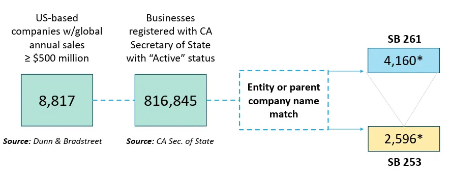 Diagram shows filtering of companies for California laws SB 261 and SB 253
