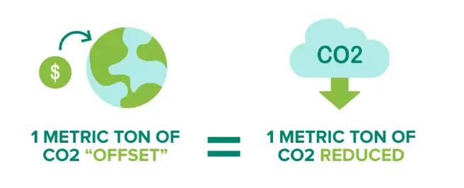 Illustration showing the equivalence between CO₂ offset and CO₂ reduction. On the left, a globe with a dollar sign and arrow indicates "1 metric ton of CO₂ offset." On the right, a cloud with "CO₂" and a downward arrow represents "1 metric ton of CO₂ reduced." An equals sign connects the two