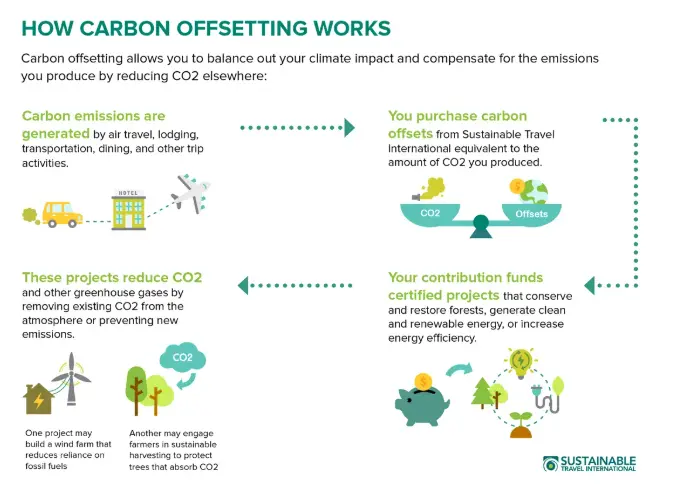 A visual guide explaining the carbon offsetting process. It shows that carbon emissions are generated by travel-related activities such as air travel, lodging, and transportation. Individuals then purchase carbon offsets equal to their emissions from Sustainable Travel International. The funds go to certified projects that restore forests, generate renewable energy, or increase energy efficiency. These projects reduce CO₂ by removing it from the atmosphere or preventing new emissions. Illustrations include a car, hotel, wind turbine, tree, piggy bank, and a light bulb representing energy projects