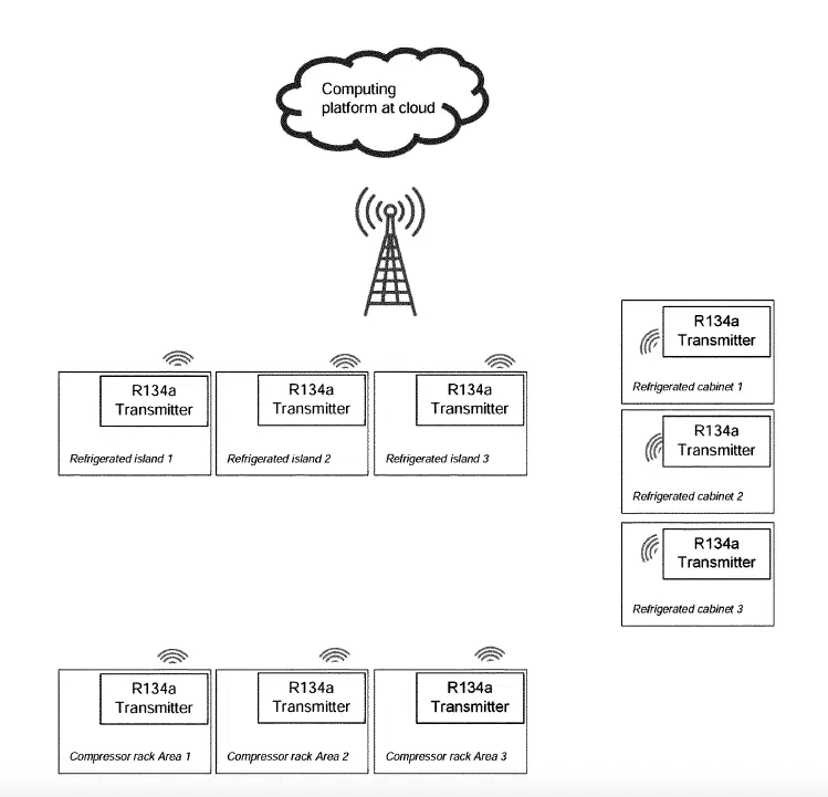 Diagram showing multiple ‘R134a Transmitter’ devices sending data wirelessly to a cell tower and a cloud computing platform