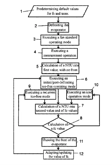 Flowchart of an evaporator defrost algorithm—from setting defaults and defrosting, through measurement and NTU calculations, to updating parameters