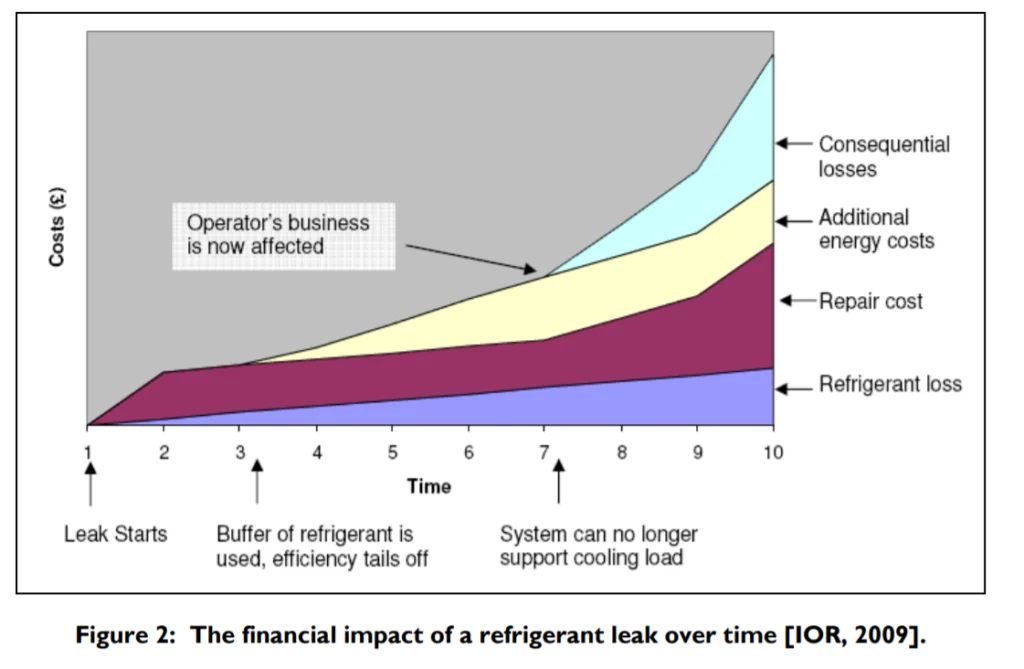 The Financial Impact of a refrigerant leak over time