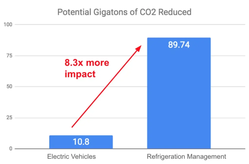 Potential Gigatons of CO2 Reduced Graph