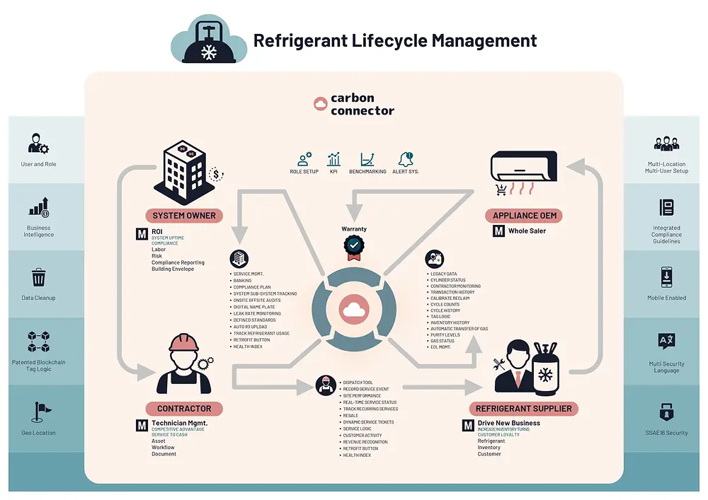Refrigerant Lifecycle Management Infography