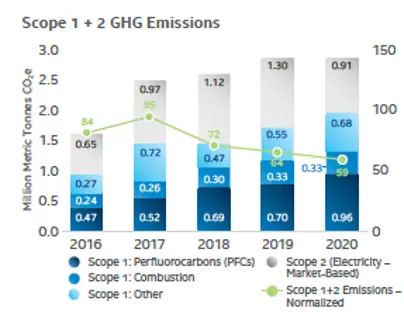 Scope 1 and 2 GHG Emissions Graph