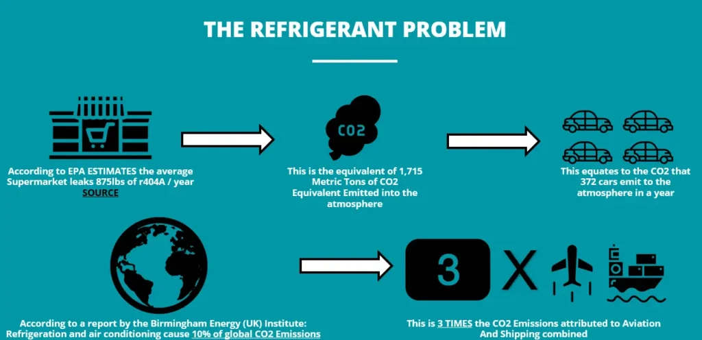 The Refrigerant Problem Infography