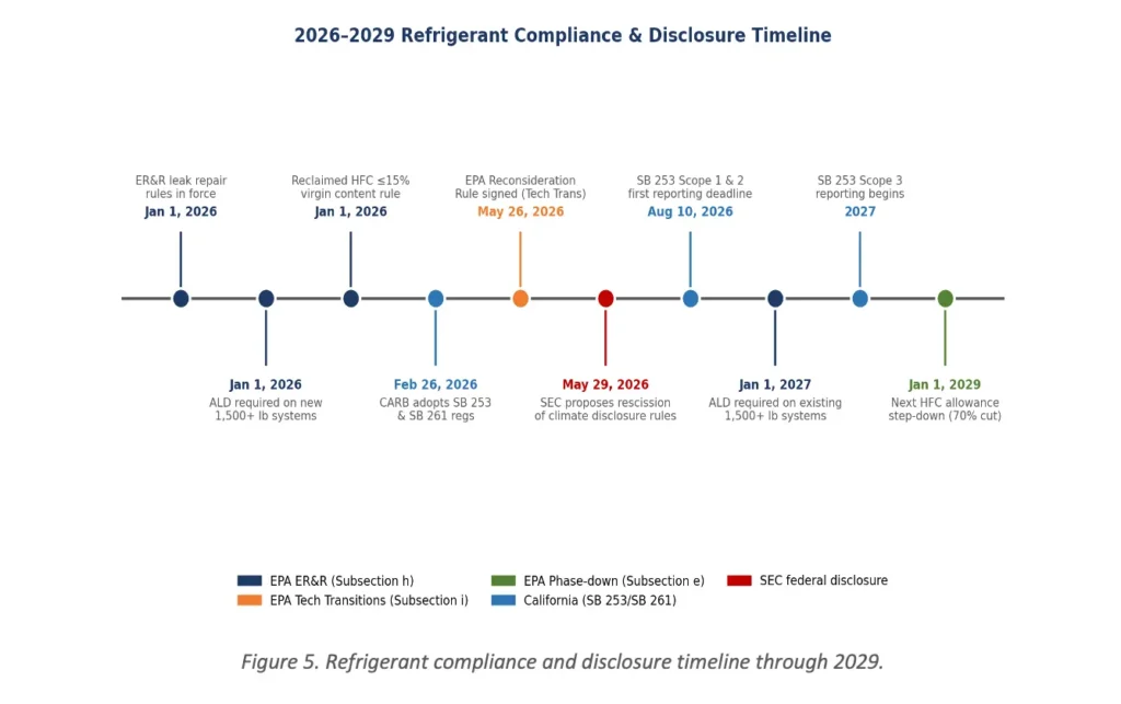 2026-2029 Refrigerant Compliance & Disclosure Timeline