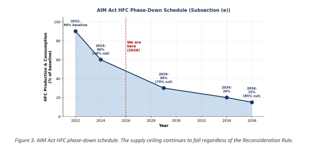 AIM Act HFC Phase-Down Schedule - Subsection e