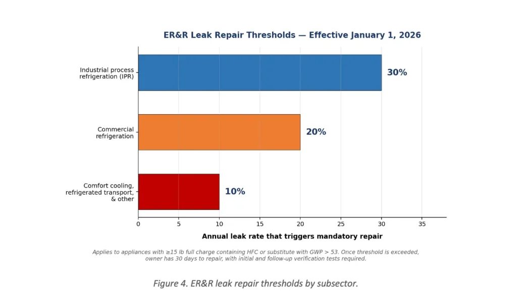 ER&R Leak Repair Thresholds - Effective January 1, 2026